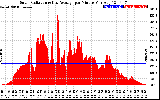 Solar PV/Inverter Performance Solar Radiation & Day Average per Minute