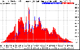 Solar PV/Inverter Performance Solar Radiation & Effective Solar Radiation per Minute