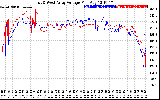 Solar PV/Inverter Performance Photovoltaic Panel Voltage Output