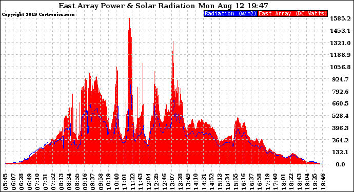 Solar PV/Inverter Performance East Array Power Output & Solar Radiation