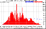 Solar PV/Inverter Performance East Array Actual & Running Average Power Output