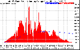 Solar PV/Inverter Performance Total PV Panel & Running Average Power Output