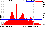 Solar PV/Inverter Performance Total PV Panel Power Output