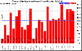 Solar PV/Inverter Performance Weekly Solar Energy Production Value