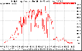 Solar PV/Inverter Performance Daily Energy Production Per Minute