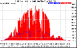 Solar PV/Inverter Performance Grid Power & Solar Radiation