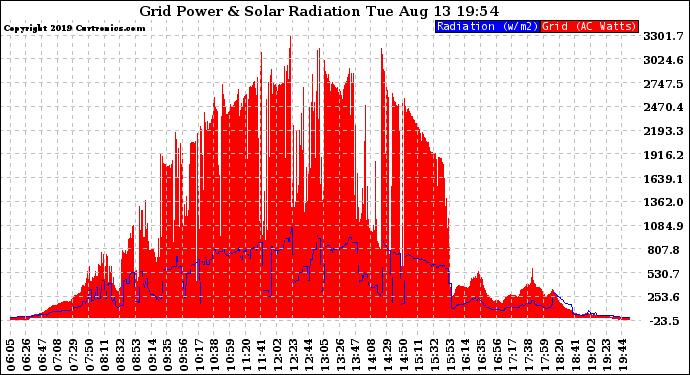 Solar PV/Inverter Performance Grid Power & Solar Radiation