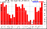 Solar PV/Inverter Performance Monthly Solar Energy Production