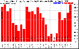 Solar PV/Inverter Performance Monthly Solar Energy Production Average Per Day (KWh)