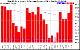 Solar PV/Inverter Performance Monthly Solar Energy Production Value Running Average