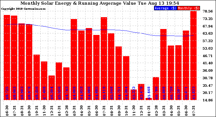 Solar PV/Inverter Performance Monthly Solar Energy Production Value Running Average