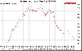 Solar PV/Inverter Performance Outdoor Temperature