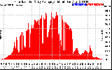 Solar PV/Inverter Performance Solar Radiation & Day Average per Minute