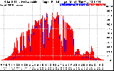 Solar PV/Inverter Performance Solar Radiation & Effective Solar Radiation per Minute