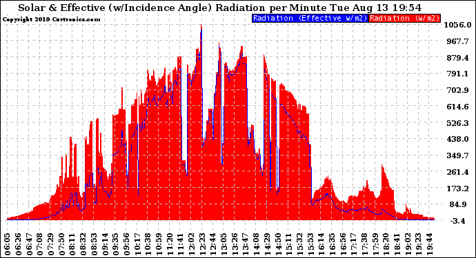 Solar PV/Inverter Performance Solar Radiation & Effective Solar Radiation per Minute
