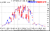 Solar PV/Inverter Performance Photovoltaic Panel Current Output