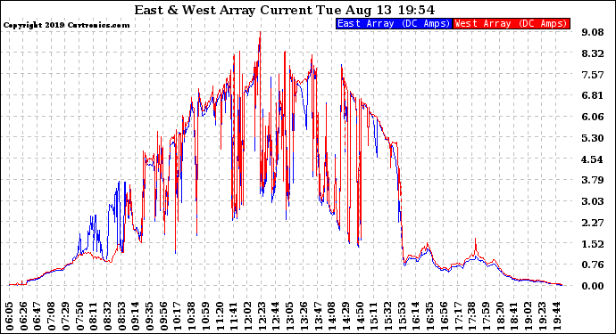 Solar PV/Inverter Performance Photovoltaic Panel Current Output