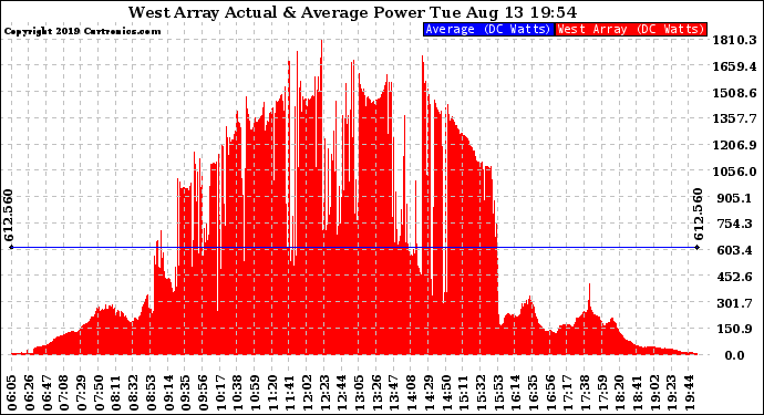 Solar PV/Inverter Performance West Array Actual & Average Power Output