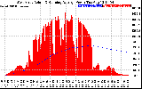 Solar PV/Inverter Performance West Array Actual & Running Average Power Output