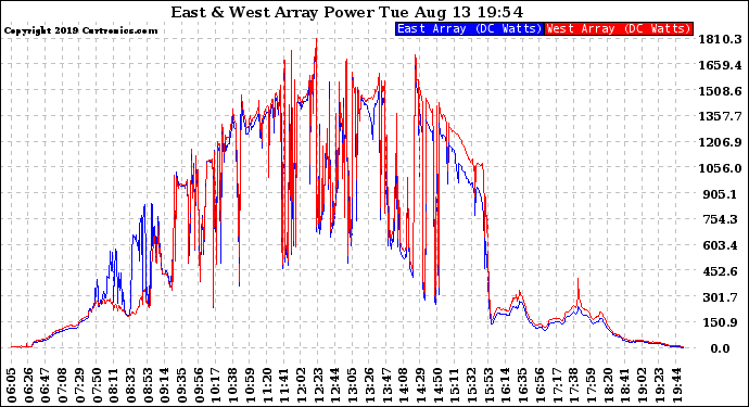 Solar PV/Inverter Performance Photovoltaic Panel Power Output