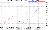 Solar PV/Inverter Performance Sun Altitude Angle & Sun Incidence Angle on PV Panels