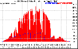 Solar PV/Inverter Performance Total PV Panel Power Output & Solar Radiation