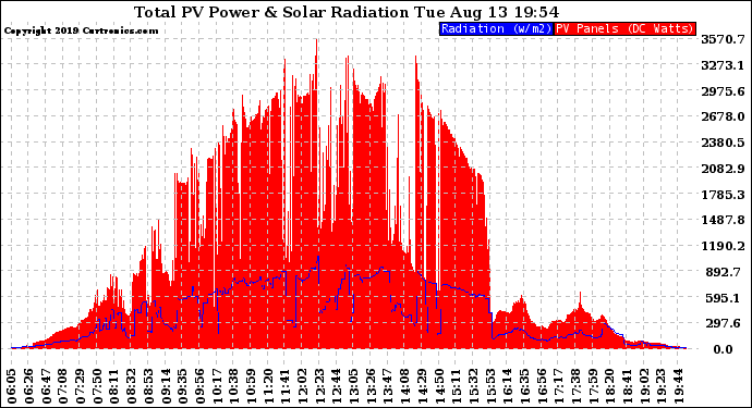 Solar PV/Inverter Performance Total PV Panel Power Output & Solar Radiation