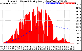 Solar PV/Inverter Performance Total PV Panel & Running Average Power Output