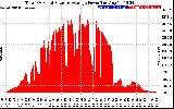 Solar PV/Inverter Performance Total PV Panel Power Output