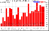 Solar PV/Inverter Performance Weekly Solar Energy Production