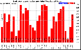 Solar PV/Inverter Performance Daily Solar Energy Production Value