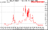 Solar PV/Inverter Performance Daily Energy Production Per Minute