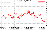 Solar PV/Inverter Performance Grid Voltage