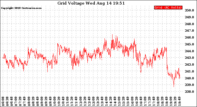 Solar PV/Inverter Performance Grid Voltage