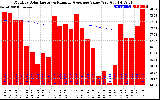 Solar PV/Inverter Performance Monthly Solar Energy Production Value Running Average