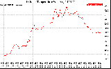 Solar PV/Inverter Performance Outdoor Temperature