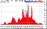 Solar PV/Inverter Performance Solar Radiation & Effective Solar Radiation per Minute