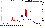 Solar PV/Inverter Performance Photovoltaic Panel Current Output