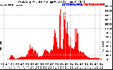 Solar PV/Inverter Performance West Array Actual & Average Power Output