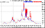 Solar PV/Inverter Performance Photovoltaic Panel Power Output