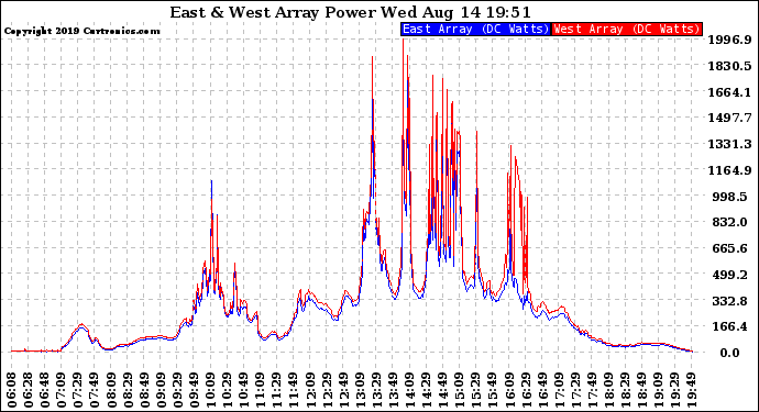 Solar PV/Inverter Performance Photovoltaic Panel Power Output