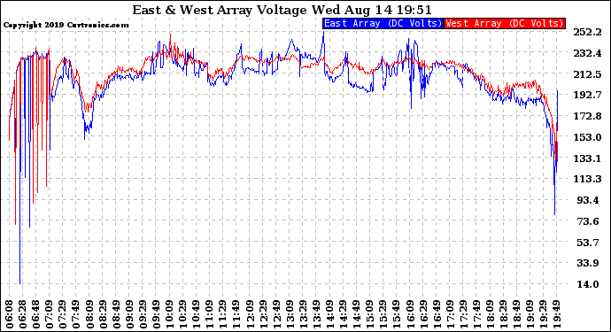 Solar PV/Inverter Performance Photovoltaic Panel Voltage Output