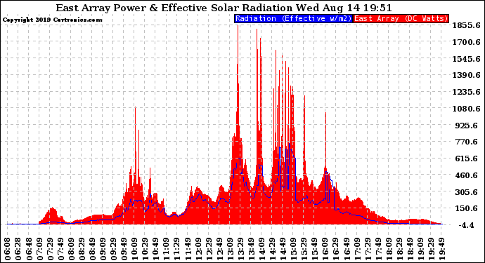 Solar PV/Inverter Performance East Array Power Output & Effective Solar Radiation