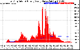 Solar PV/Inverter Performance East Array Actual & Running Average Power Output