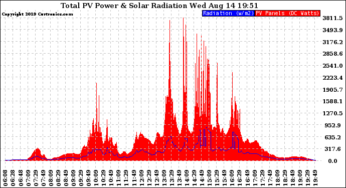 Solar PV/Inverter Performance Total PV Panel Power Output & Solar Radiation