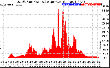 Solar PV/Inverter Performance Total PV Panel Power Output