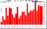 Solar PV/Inverter Performance Weekly Solar Energy Production