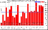 Solar PV/Inverter Performance Weekly Solar Energy Production Value