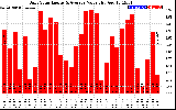 Solar PV/Inverter Performance Daily Solar Energy Production Value