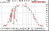 Solar PV/Inverter Performance Daily Energy Production Per Minute